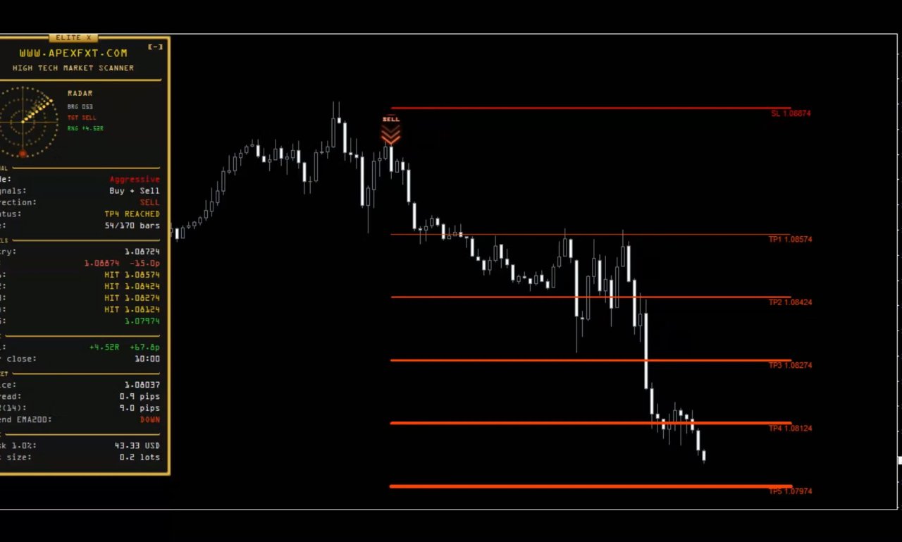 APEX FXT Market Scanner Indicator MT4
